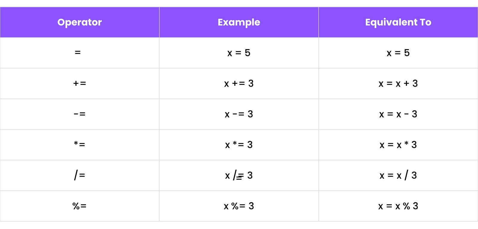 Assignment Operators